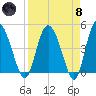 I-95 bridge tide chart for Monday, April 8, 2024