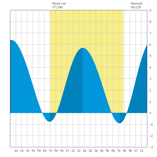 I-95 bridge tide chart for Tuesday, April 9, 2024