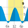 I-95 bridge tide chart for Tuesday, April 9, 2024
