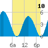 I-95 bridge tide chart for Friday, May 10, 2024