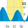 I-95 bridge tide chart for Saturday, May 11, 2024