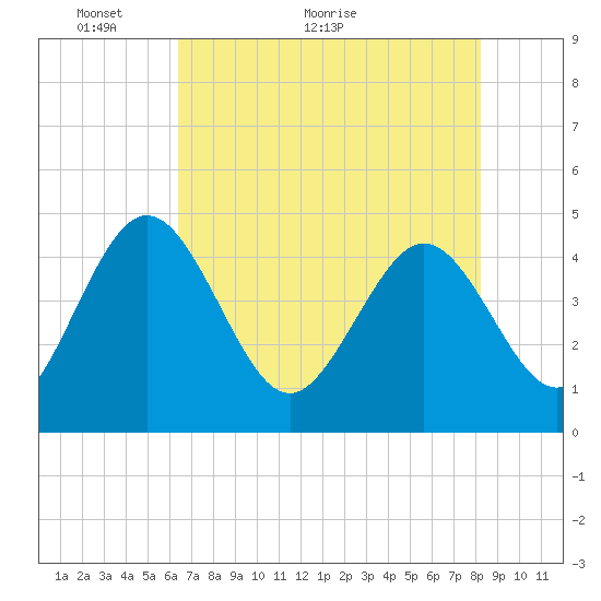 I-95 bridge tide chart for Tuesday, May 14, 2024