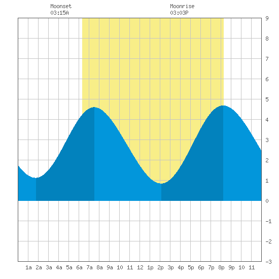 I-95 bridge tide chart for Friday, May 17, 2024