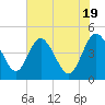 I-95 bridge tide chart for Sunday, May 19, 2024