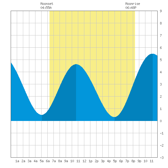 I-95 bridge tide chart for Tuesday, May 21, 2024