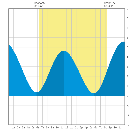I-95 bridge tide chart for Wednesday, May 22, 2024