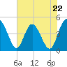 I-95 bridge tide chart for Wednesday, May 22, 2024