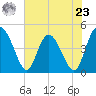 I-95 bridge tide chart for Thursday, May 23, 2024
