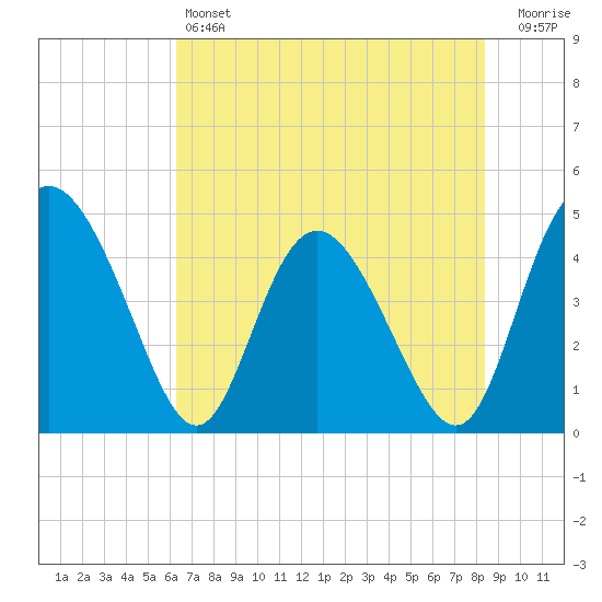 I-95 bridge tide chart for Friday, May 24, 2024