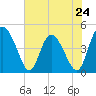 I-95 bridge tide chart for Friday, May 24, 2024