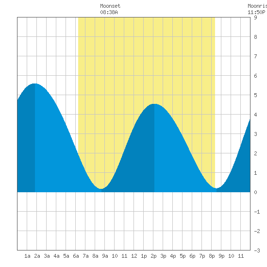I-95 bridge tide chart for Sunday, May 26, 2024