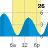 I-95 bridge tide chart for Sunday, May 26, 2024
