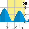 I-95 bridge tide chart for Tuesday, May 28, 2024