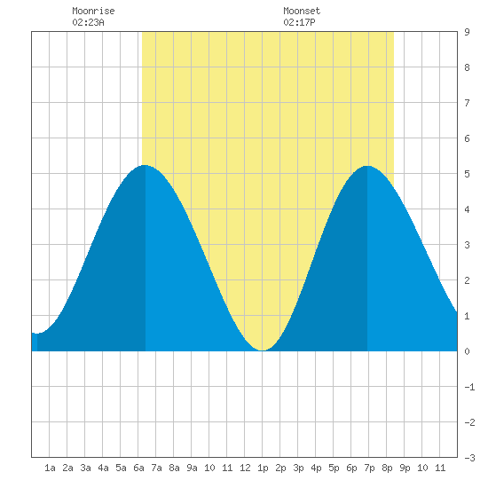 I-95 bridge tide chart for Friday, May 31, 2024