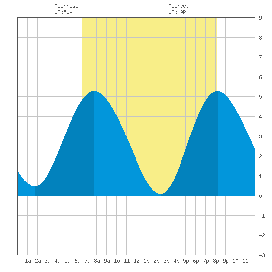 I-95 bridge tide chart for Friday, May 3, 2024