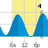 I-95 bridge tide chart for Saturday, May 4, 2024