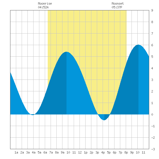 I-95 bridge tide chart for Sunday, May 5, 2024
