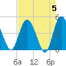 I-95 bridge tide chart for Sunday, May 5, 2024