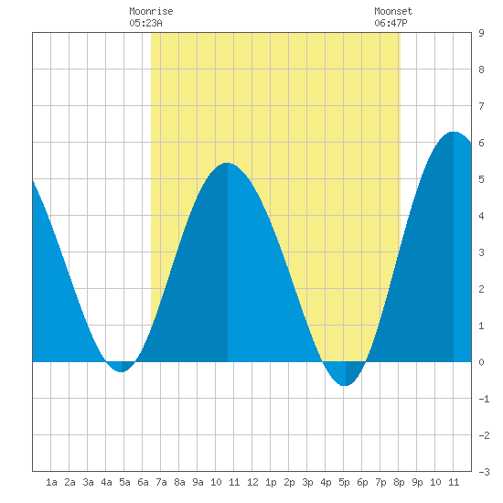 I-95 bridge tide chart for Monday, May 6, 2024