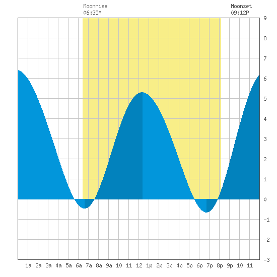I-95 bridge tide chart for Wednesday, May 8, 2024