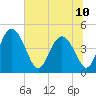 I-95 bridge tide chart for Monday, June 10, 2024