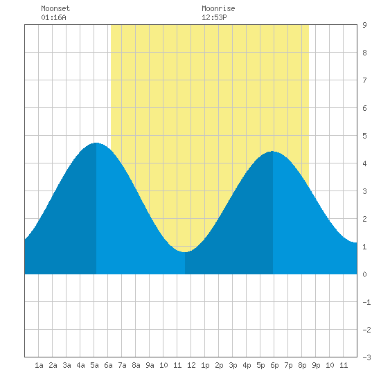 I-95 bridge tide chart for Thursday, June 13, 2024