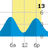 I-95 bridge tide chart for Thursday, June 13, 2024