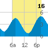 I-95 bridge tide chart for Sunday, June 16, 2024