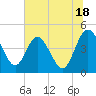 I-95 bridge tide chart for Tuesday, June 18, 2024
