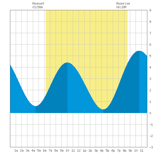 I-95 bridge tide chart for Wednesday, June 19, 2024