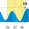 I-95 bridge tide chart for Wednesday, June 19, 2024