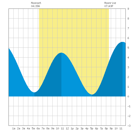 I-95 bridge tide chart for Thursday, June 20, 2024