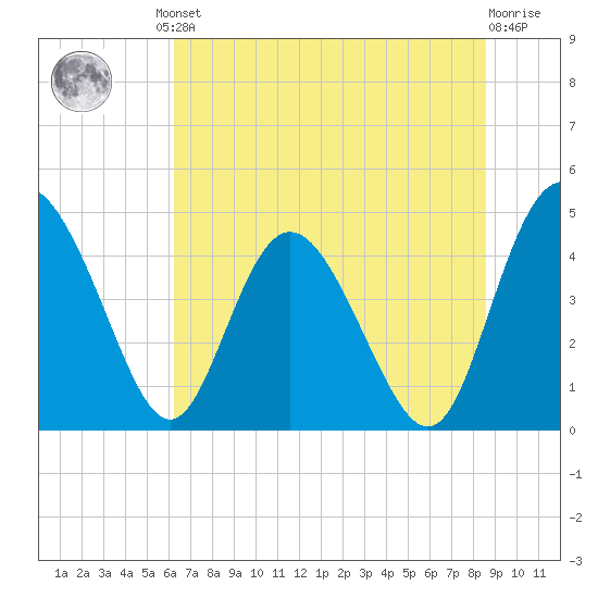 I-95 bridge tide chart for Friday, June 21, 2024