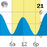 I-95 bridge tide chart for Friday, June 21, 2024