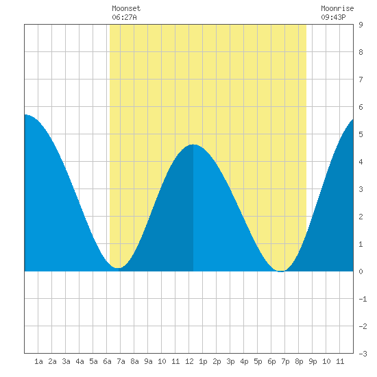 I-95 bridge tide chart for Saturday, June 22, 2024