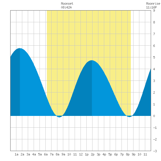 I-95 bridge tide chart for Monday, June 24, 2024