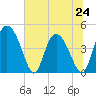 I-95 bridge tide chart for Monday, June 24, 2024