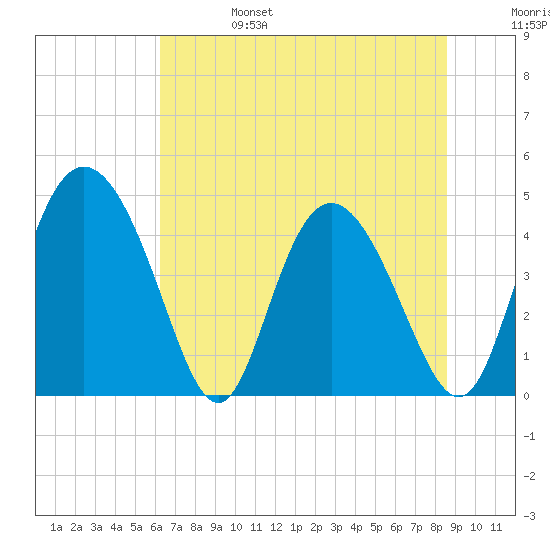 I-95 bridge tide chart for Tuesday, June 25, 2024