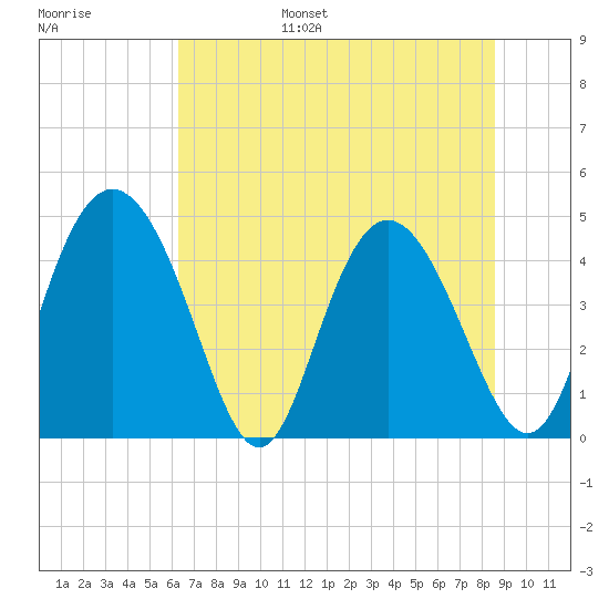 I-95 bridge tide chart for Wednesday, June 26, 2024