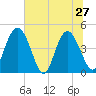 I-95 bridge tide chart for Thursday, June 27, 2024