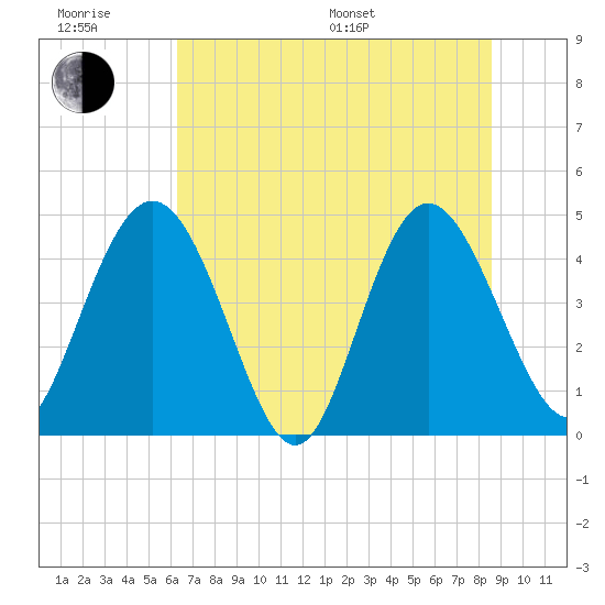 I-95 bridge tide chart for Friday, June 28, 2024