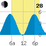 I-95 bridge tide chart for Friday, June 28, 2024