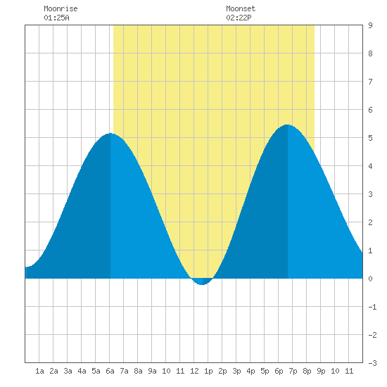 I-95 bridge tide chart for Saturday, June 29, 2024