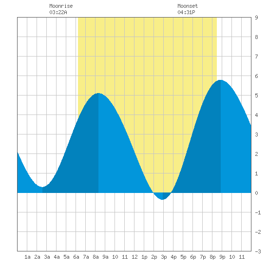 I-95 bridge tide chart for Sunday, June 2, 2024