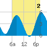 I-95 bridge tide chart for Sunday, June 2, 2024