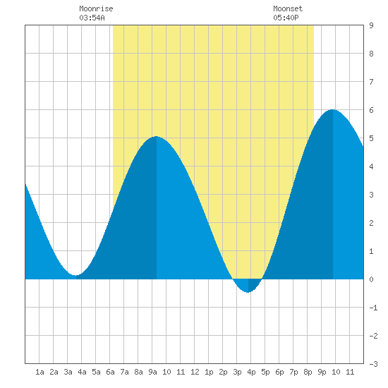 I-95 bridge tide chart for Monday, June 3, 2024