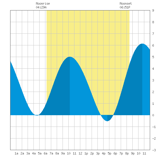 I-95 bridge tide chart for Tuesday, June 4, 2024
