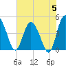 I-95 bridge tide chart for Wednesday, June 5, 2024