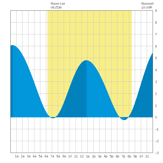 I-95 bridge tide chart for Friday, June 7, 2024