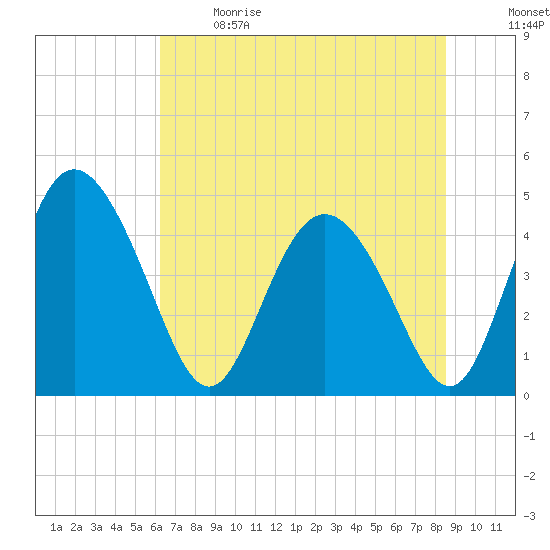 I-95 bridge tide chart for Sunday, June 9, 2024